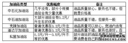 真心帮你节约 到底应该怎么加油更划算